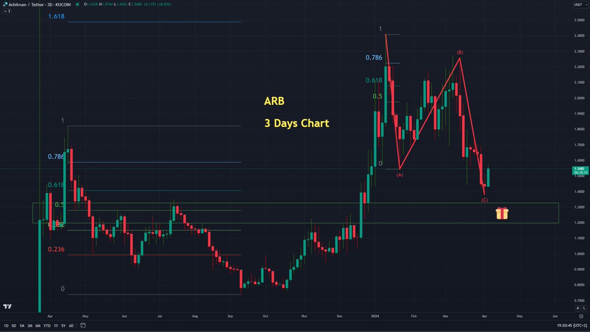 <a href="/taulf_83/">Miguel</a> Dudas? Que parte? Pocas estructuras tan bonitas como esta puedes ver...

Parece que me voy a quedar con las ganas de $1.25, pero visto lo visto en el gráfico vs. $BTC, he decidido rotar algo.