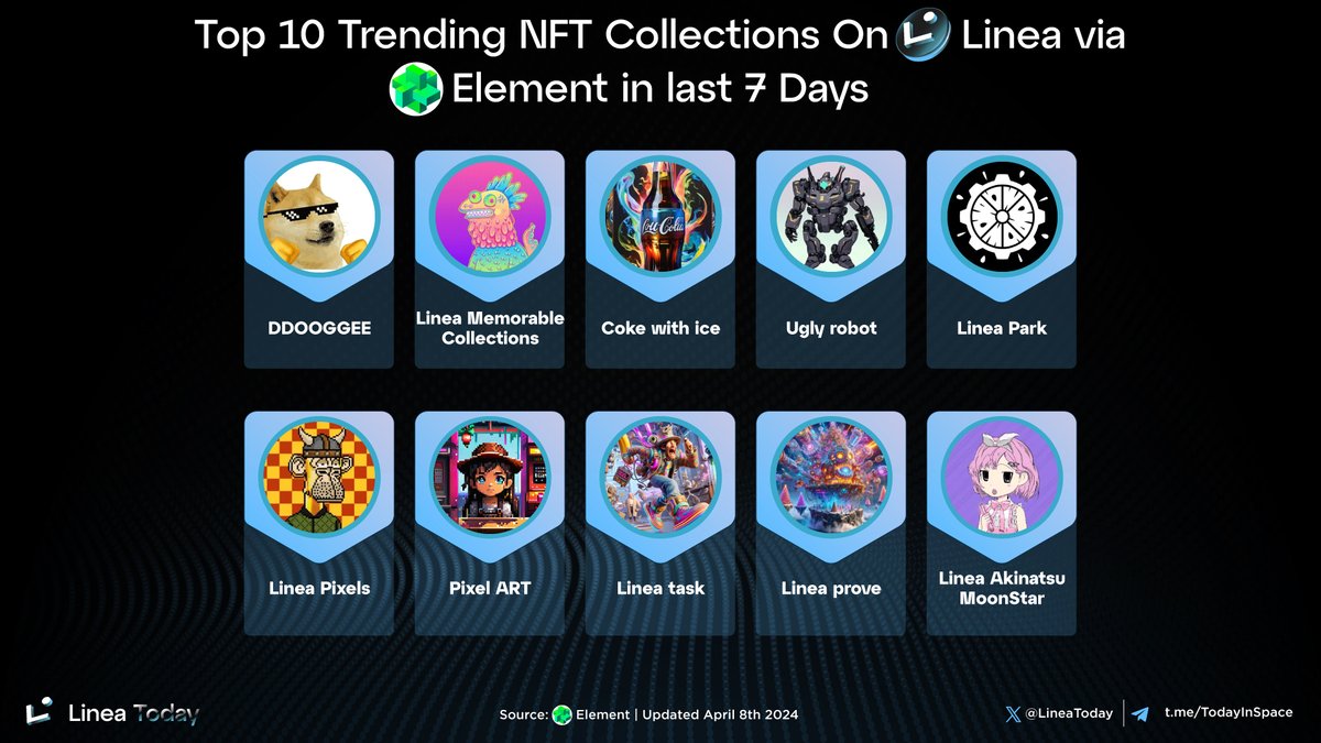 🌟 Explore the top 10 trending NFT collections over the past 7 days 🔥
 
🥇 #DDOOGGEE
🥈 #LineaMemorableCollections
🥉 #Cokewithice
#Uglyrobot
#LineaPark
#LineaPixels
#PixelART
#Lineatask
#Lineaprove
#LineaAkinatsuMoonStar

#LineaToday #Linea #Consensys