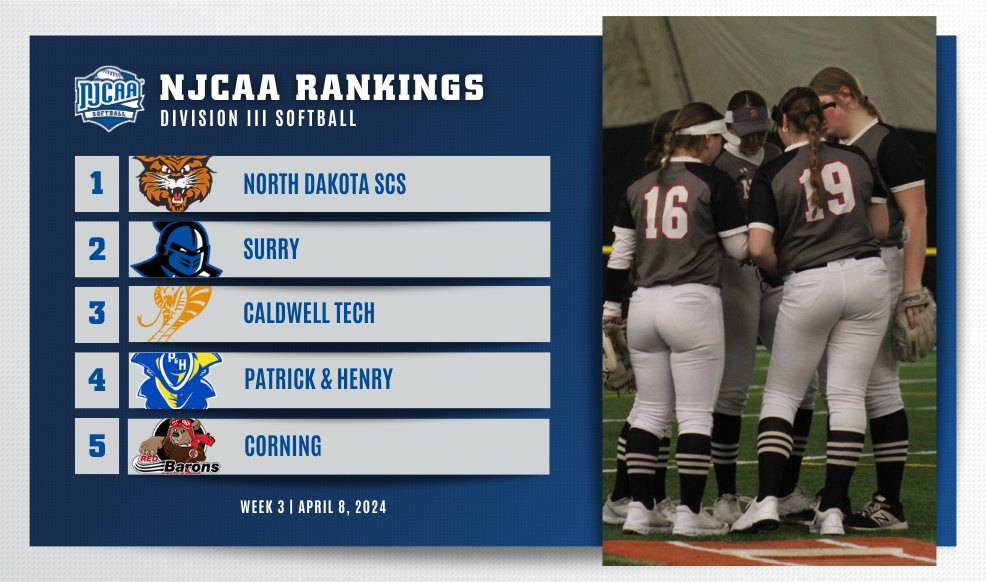 🧂 A few shakeups in the top 5 but North Dakota SCS remains No. 1 in the #NJCAASoftball DIII Rankings! · Caldwell Tech moves up 7⃣ spots to No. 3 · Corning rejoins the top-5 Full Rankings | njcaa.org/sports/sball/r…