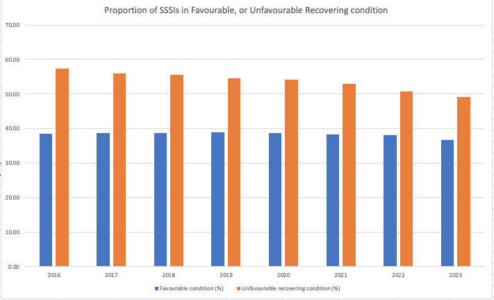 Latest data on England Biodiversity Indicators released today. The SSSI condition metric shows a fairly dramatic decline in the condition of these, our most treasured and valuable wildlife sites. Our best wildlife has really suffered under 14 years of Tory neglect and antagonism.