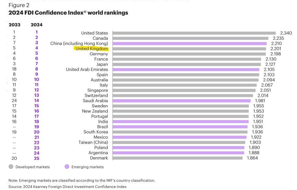 ICYMI, yet another upbeat survey of the prospects for FDI into the UK... 👍 This is the Kearney FDI Confidence Index®, which is an annual poll that ranks markets that are likely to attract the most investment in the next three years kearney.com/service/global…