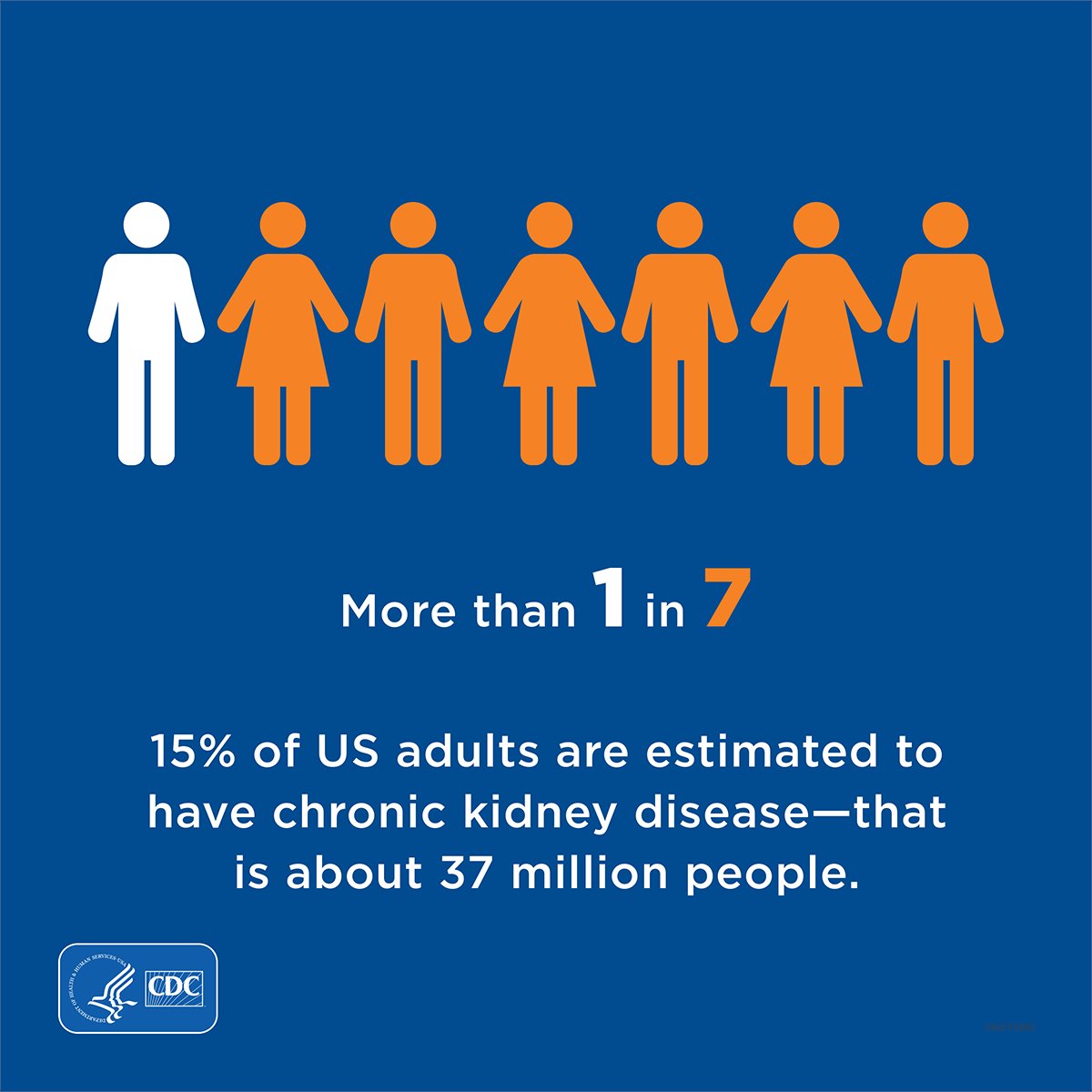 According to @CDCgov, more than 1 in 7 adults are estimated to have #kidneydisease, with #diabetes and #highbloodpressure being the leading causes. Learning the risks is the first step toward keeping your kidneys healthy. Take our risk quiz: nwkidney.org/living-with-ki…