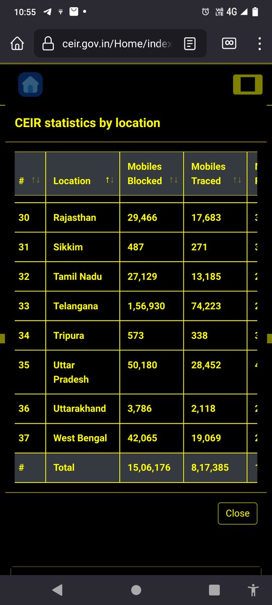 AjaySingh1695's tweet photo. CEIR on #SancharSaathi is definitely a laudable initiative 🙂 But, our Indian state rajasthan with highest no. of blocked and traced phones, has the Lowest recovery rate (~1.4%). This definitely has a lot of room for improvement. @AshwiniVaishnaw @DoT_India @neerajmittalias https://t.co/djEDstJ4kB