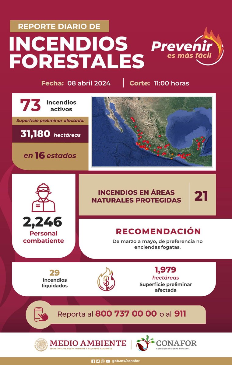 📢 Informe diario de #IncendiosForestales 🔥🌲. Se reportan 73 incendios🔥 activos, en 16 estados del país 🇲🇽. El día de hoy, 2,246 personas👩‍🚒👨‍🚒 realizan labores para el control y liquidación de los incendios, dando como resultado hasta el momento 29 incendios sofocados✅🚒.