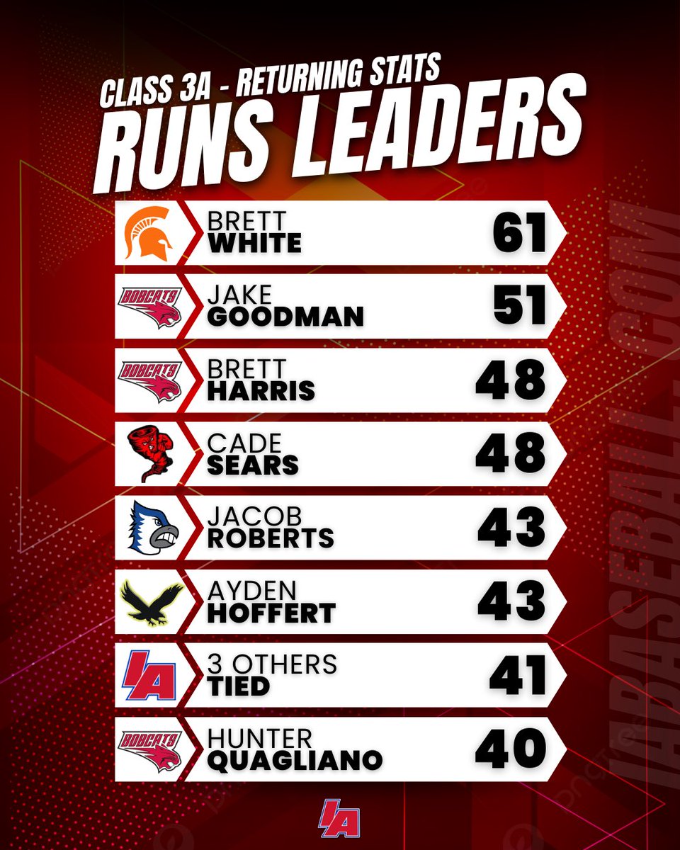 iabaseball1's tweet photo. 📊 Runs Leaders 📊

#IAbaseball X #iahsbb⚾ https://t.co/q9J6DAvQNs