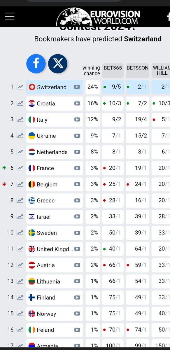 @Slimaneoff slowly but surely climbing to the top 5 of the bookmakers!! Fière 💜 #Eurovision #ESC2024