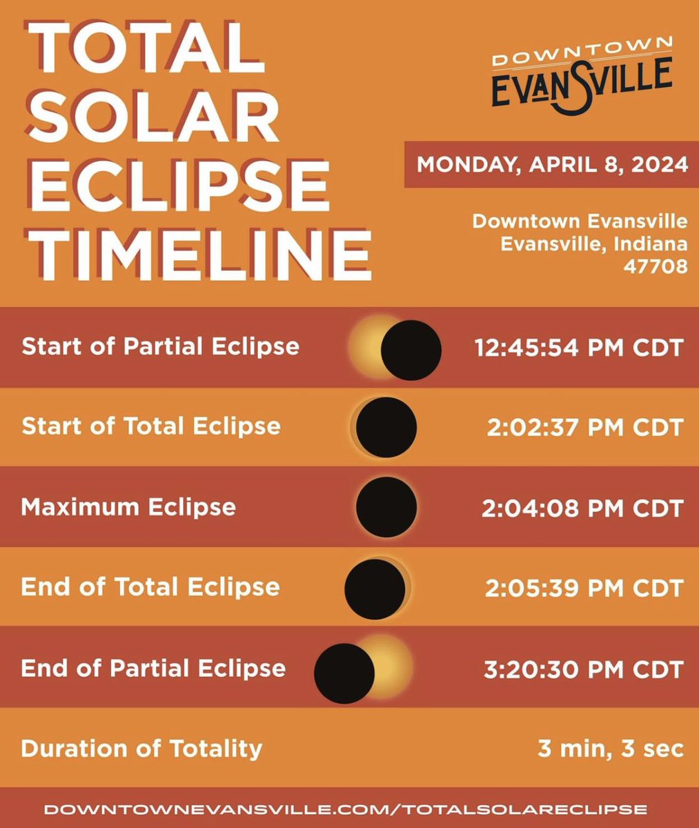We are approximately 15 minutes away from the start of the partial eclipse. The start of the total eclipse is at 2:02 p.m. CST. Traffic continues to move smoothly throughout the Evansville District. Our troopers are making traffic stops too. Drive responsibly!