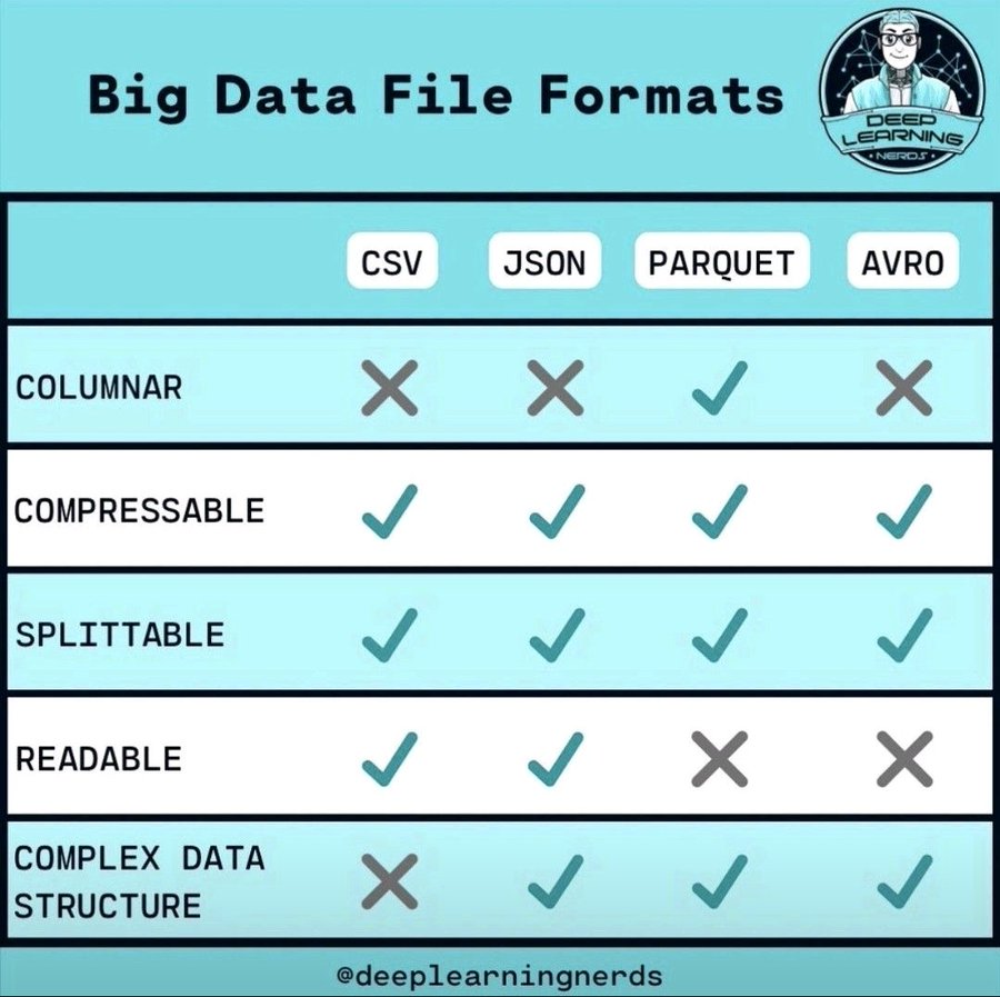 Unlock the power of big data with the right file format! Check out this handy #infographic for an overview of the most popular options. By @ingliguori #bigdata #fileformat #infographic #DigitalTransformation #dataops #DEVCommunity #DataScience #DataAnalytics