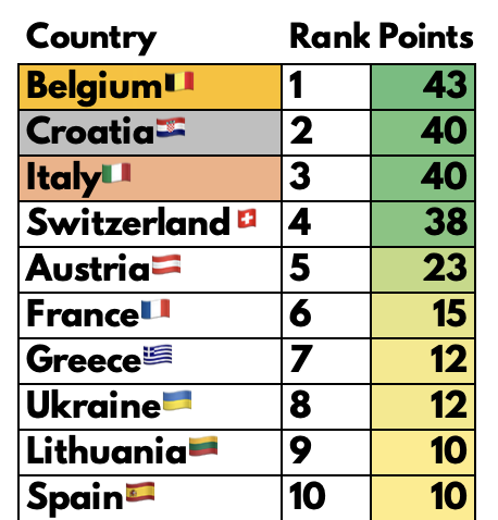 Very close in the Top 4 of the OGAE Poll after 5 votes, let's hope that it's this close in Malmö 🤩