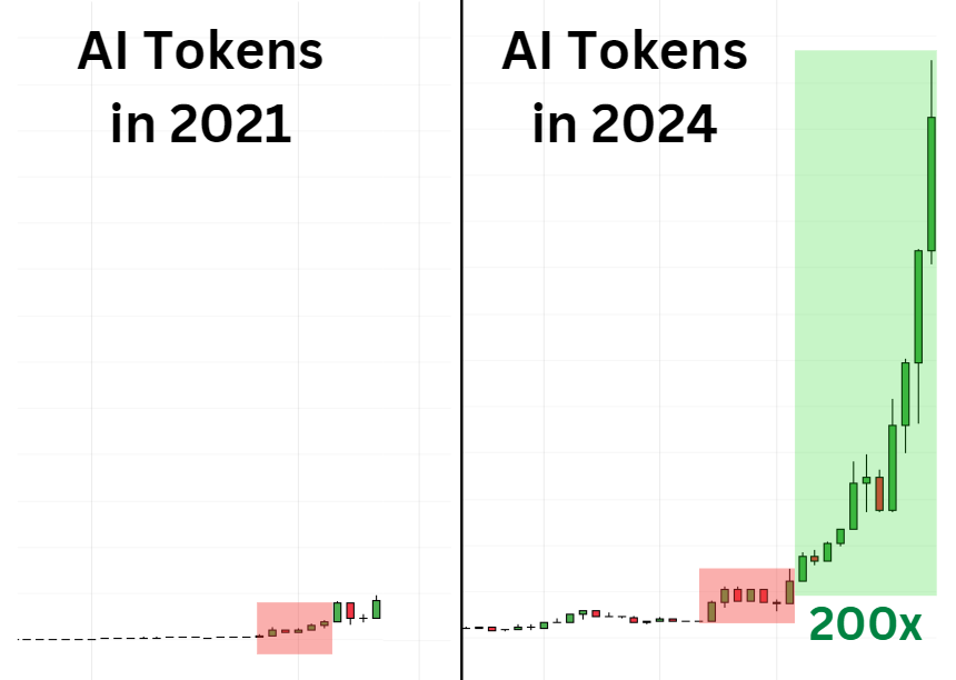 AI is one of the hottest narratives, but $DOGE + $SHIB together has bigger MC than ENTIRE CryptoAI sector.

Imagine how big it can be with support from Amazon and Google.

Those who have $1k in right AI tokens will get $100k

Here is my AI x Crypto overview + top token picks 🧵🔽