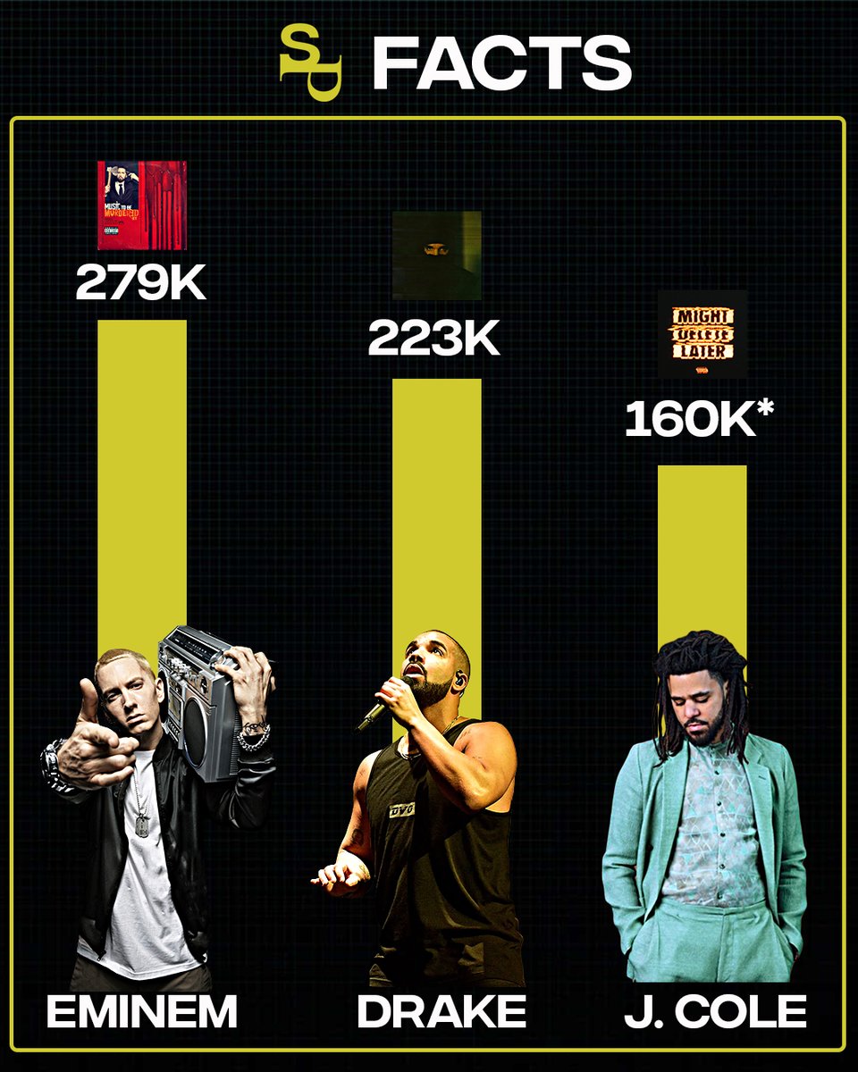 Every surprise rap albums to sell +100k 1st week since 2020. 279K - Eminem - 'Music To Be Murdered By' 223K - Drake - 'Dark Lane Demo Tapes' 160K* - J. Cole - 'Might Delete Later' ZERO promotion, HUGE numbers.