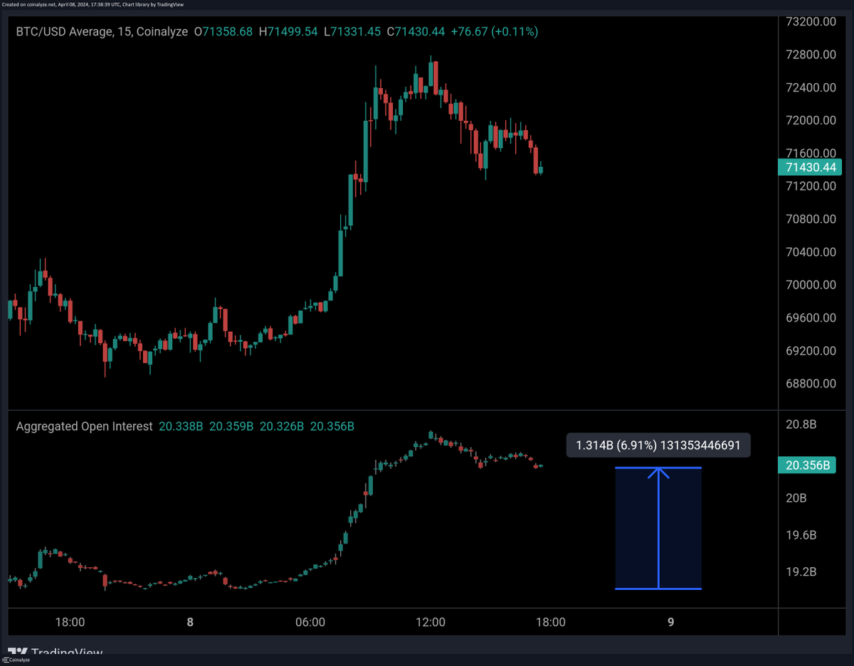 This price-action looks kinda heavy with over $1.3B fresh OI ready to be flushed. Trade carefully 😬 Data by @coinalyzetool