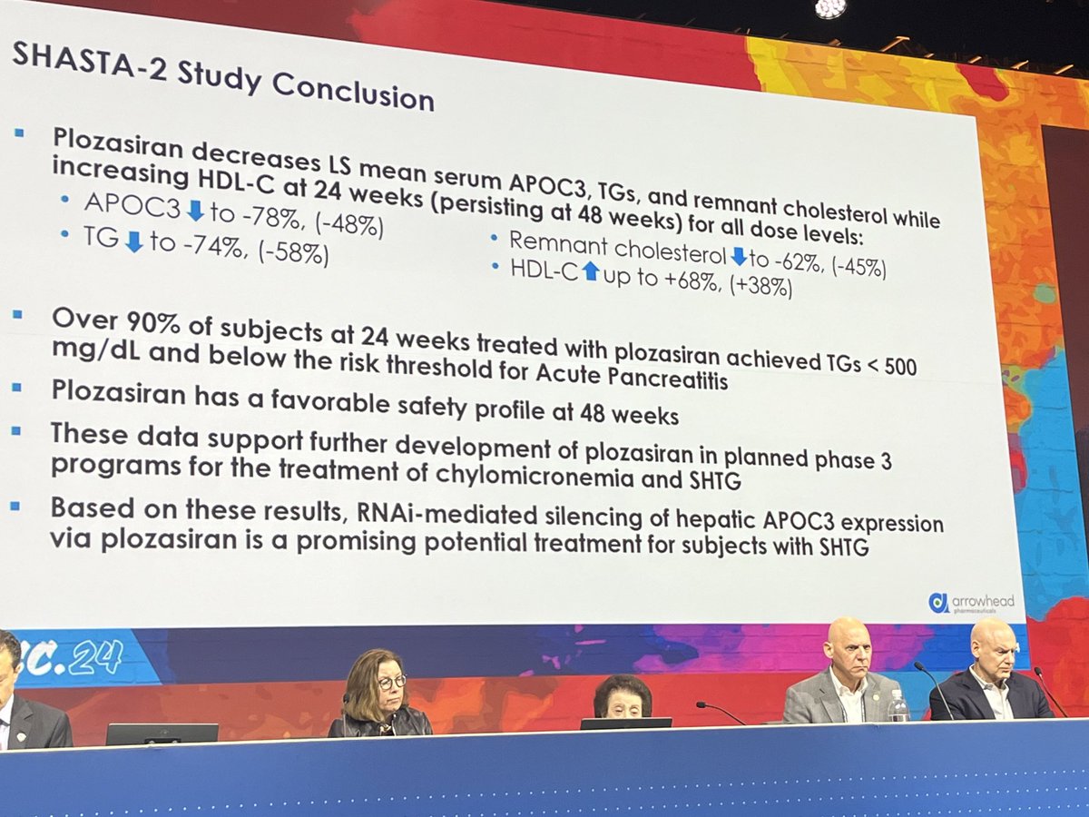 Late breaking trial session yesterday at #ACC24 chaired by MUSC’s Dr Pam Morris (far left). Trials show promising results for new injectable prevention meds: zilebesiran (HTN), olezarsen (TGs), lerodalcibep (LDL), plozasiran(TGs). @MUSC_WIC @MUSC_Cardiology @MUSChealth