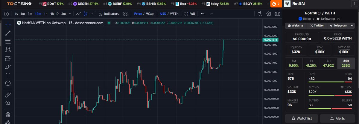 #NotifAi +200% last 24 hours 5x from my first call this one has the potential for millions. next stop 500k. Website: notifai.trade Twitter: twitter.com/NotifaiToken Docs: docs.notifai.trade Bot: @notifai_alerts_bot TG @notifaientry dexscreener.com/base/0x2538124……