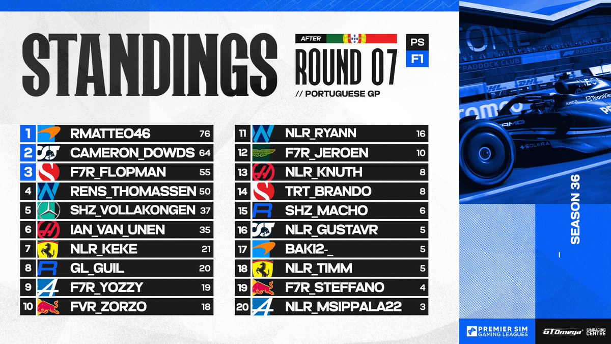 PS F1 standings coming into Round 8 ⬇️

@ET8_RMatteo46 looking to find another podium today 👀

Watch us live at 8pm BST:
🔴 youtube.com/@PremierSimGam…
🟣 twitch.tv/premiersimgl
#PSGLS36