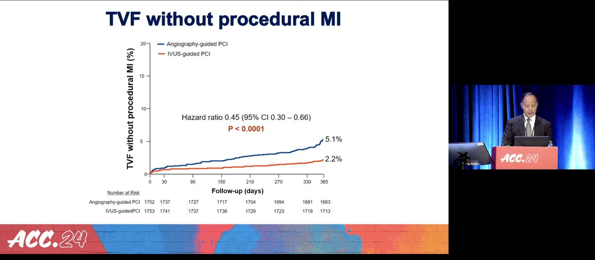 #ACC24 IVUS versus angiography-guided PCI for ACS SIGNIFICANT difference in target-vessel failure between groups Question for the IC experts: When would you NOT use IVUS?