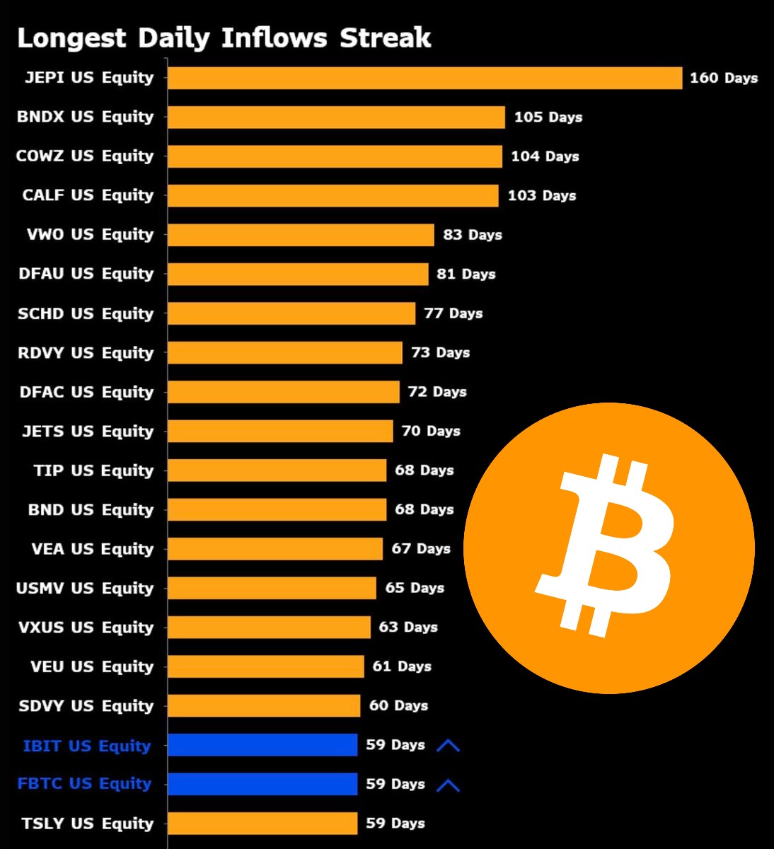 FUN FACT: BlackRock and Fidelity's spot #Bitcoin ETFs have now taken in inflows for 59 days straight and are now in the top 20 ETFs of all time 🤯