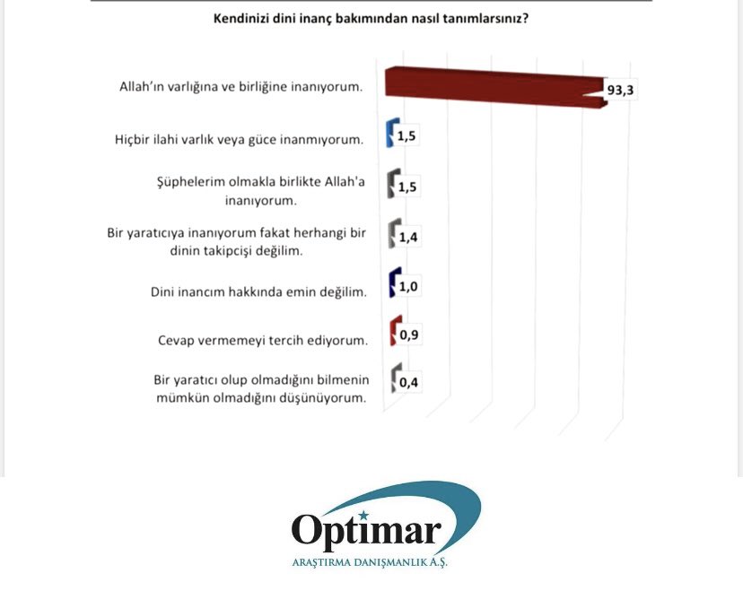 2.000 katılımcı ile gerçekleştirdiğimiz “Dini Yaşam Tercihleri ve Davranışları”araştırmamız sonucunda elde ettiğimiz verilere göre %93,3 'Allah'ın varlığında ve birliğine inanıyorum' yanıtını vermiştir.