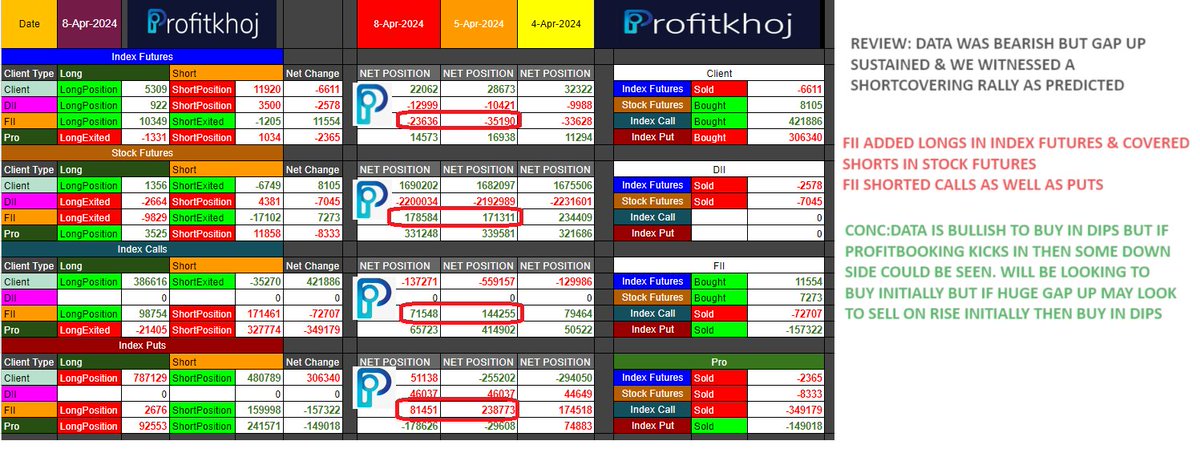 #niftyOptions  , #finnifty    and #BankNiftyOptions   EOD Market data analysis and prediction for 9-APR- 2024 #TRADINGTIPS #optionbuying #OptionsTrading #Optionselling #OptionChain #fno #futurestrading #nifty50