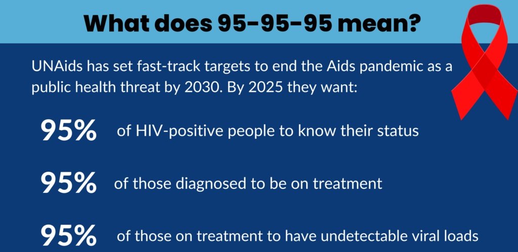 Zimbabwe's global HIV success story. 'Zimbabwe is among 5 countries which have already achieved the 95–95–95 targets', 2023 UNAIDS Global AIDS update. UNAIDS’ current 95-95-95 targets set out what needs to be achieved by 2025 to end AIDS as a public health threat by 2030.