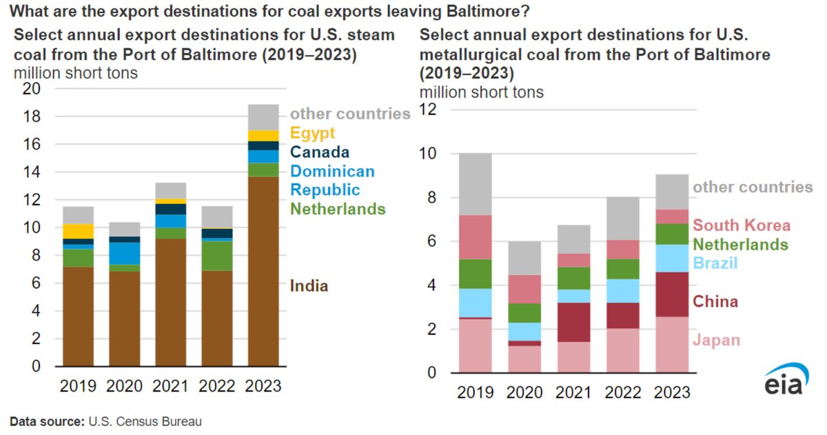 US coal exports have been increasing.