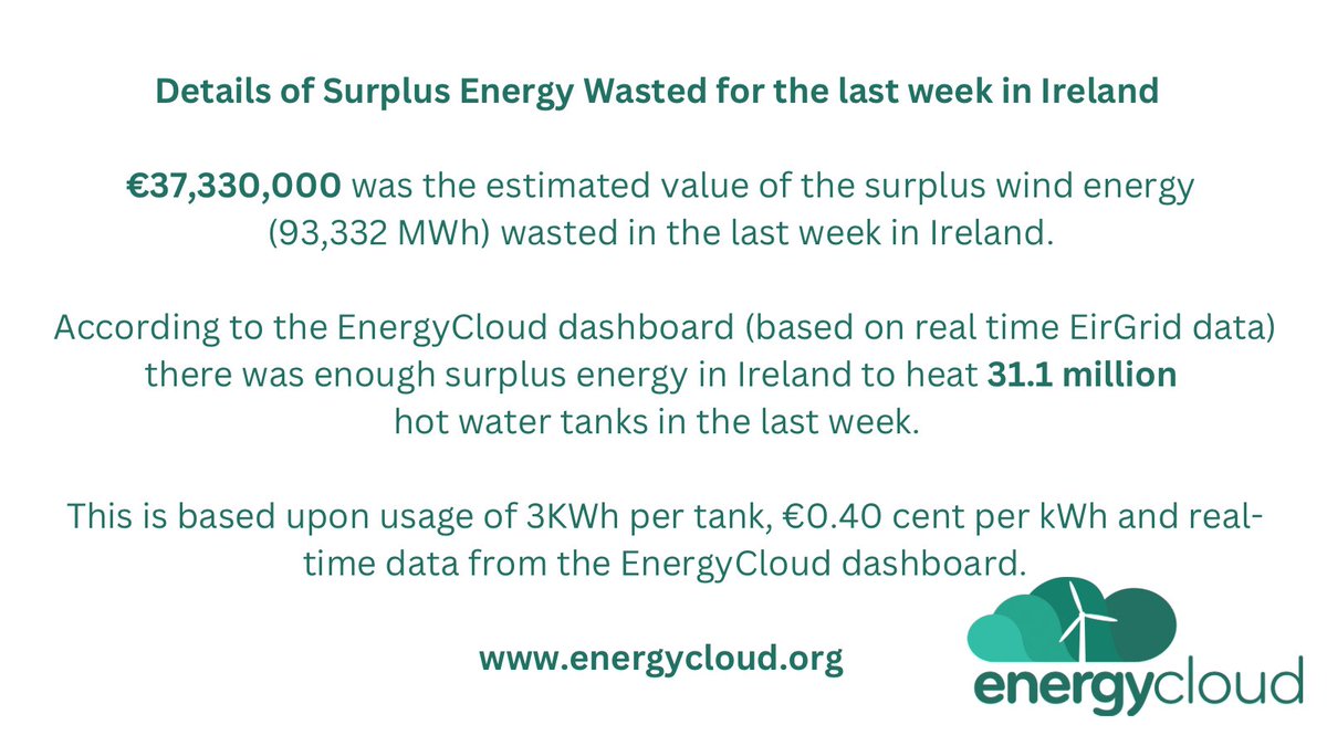 €37,330,000 was estimated value of surplus wind energy (93,332 MWh) wasted in the last week in Ireland There was enough surplus energy in Ireland to heat 31.1 million hot water tanks in the last week @jpemul06 @DenisNaughten @BerryCathal @orourke_darren @MarcKC_Green @SEAI_ie