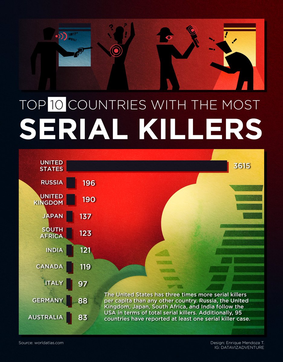 Hey #datafam! I want to share this #dataviz about the top ten countries with the most serial killers. I've been wanting to experiment with adding my own illustration style to one of my charts for a long time😊.

#datavisualization #data #USA #serialkillers #30DayChartChallenge