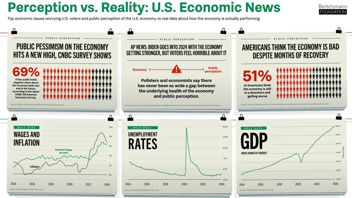 Explore our newest #infographic contrasting Americans' perception of economic concerns with the factual performance of the U.S. #economy, highlighting top worries among U.S. #voters alongside the real data depicting economic performance. usa2024electionhub.org/infographics