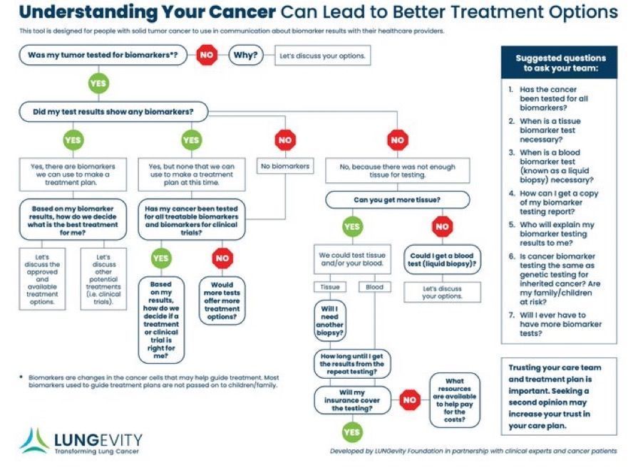 Understanding Biomarker Testing In Lung Cancer