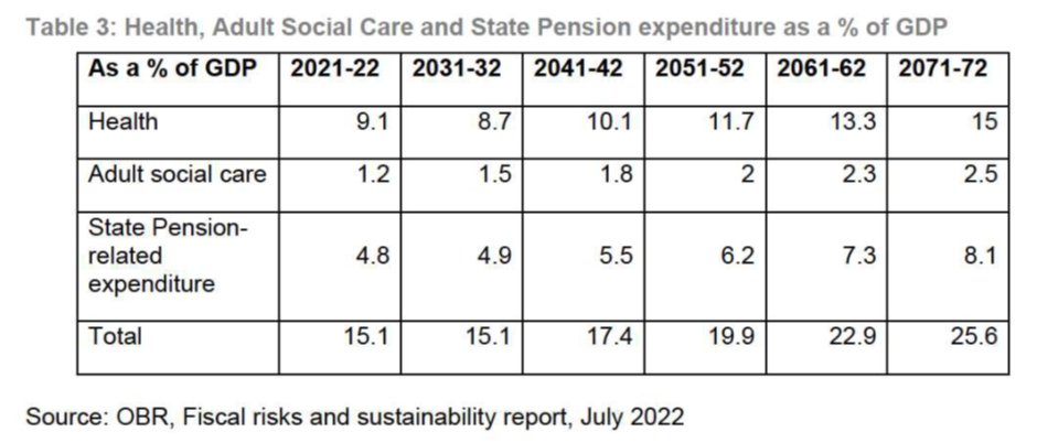 I used to scoff at the notion the state pension would ever be doubt for future generations; now, I'm not so sure. Show me a bigger crisis facing this country than the demographic time bomb and its economic consequences...