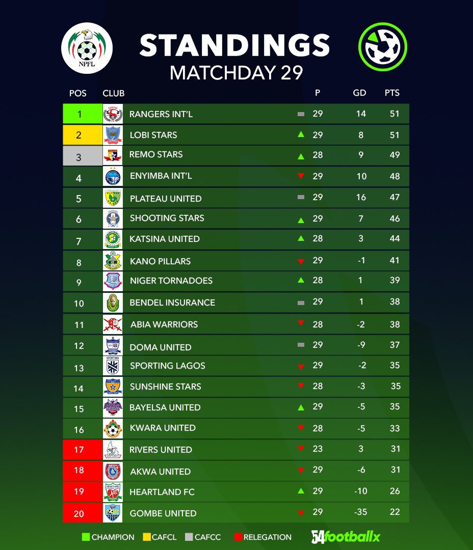 Hello Shooting Stars fans!!!! Can I get an amen for a continental slot?? 😂😂

Nine games to go. The battle for the title and relegation remains ever so heated!

Are you still certain of your top 4 predictions? 😂

#54footballx #NPFL24 MD29