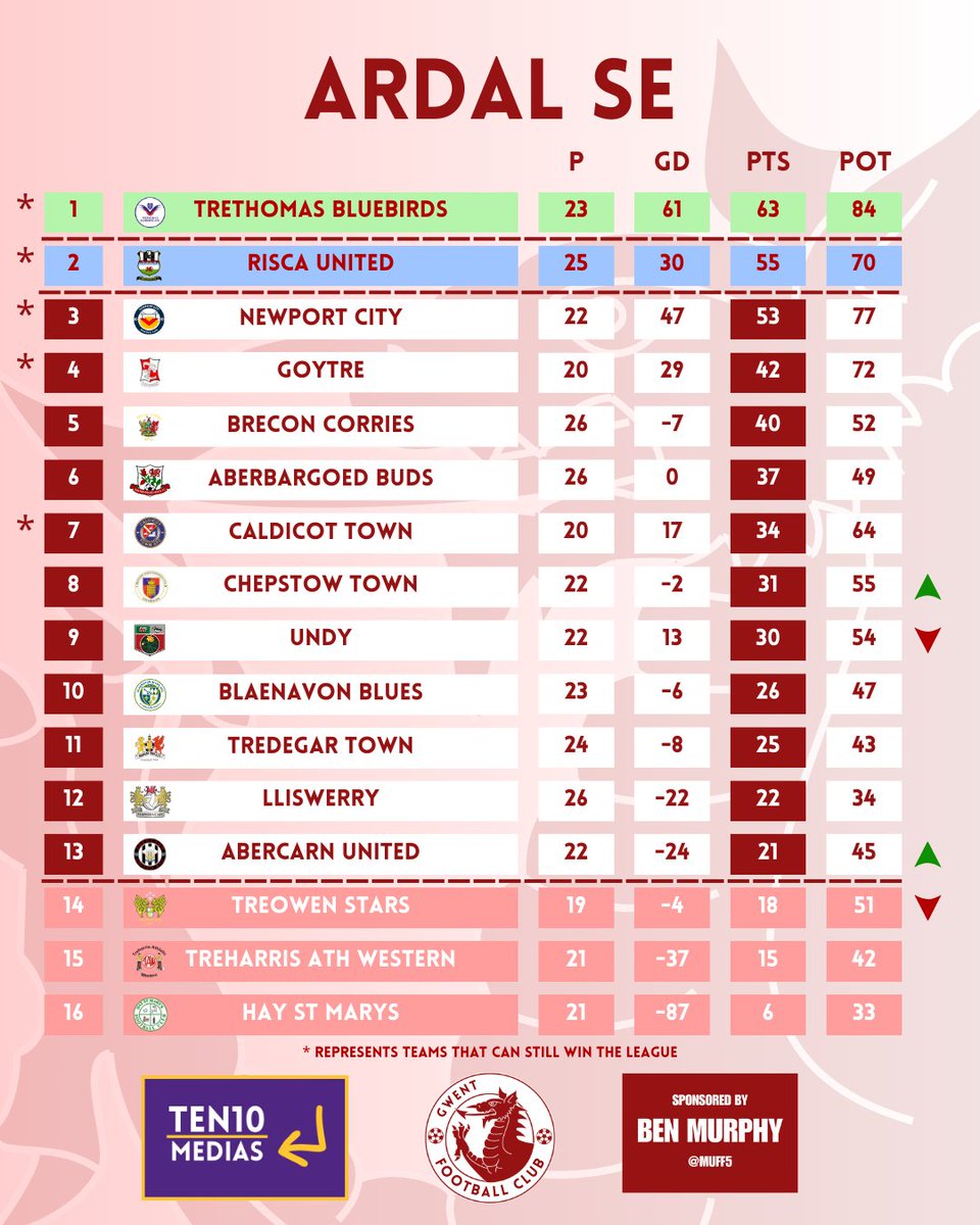 Gwent FC (@GwentFC) on Twitter photo 2024-04-08 17:54:52