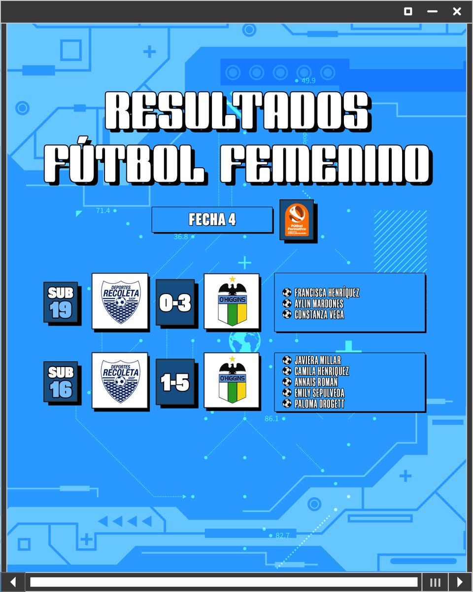 🔰 𝗠𝗔𝗥𝗖𝗔𝗗𝗢𝗥𝗘𝗦 | Conoce los resultados que obtuvo nuestro Fútbol Formativo en los Campeonatos #ProyecciónCollahuasi y #FormativoCollahuasi #FemeninoCollahuasi y #FormativoInfantil Apertura 2024⚽️

#FútbolJovenOHI 🇧🇼
#FútbolFemeninoOHI 🇧🇼