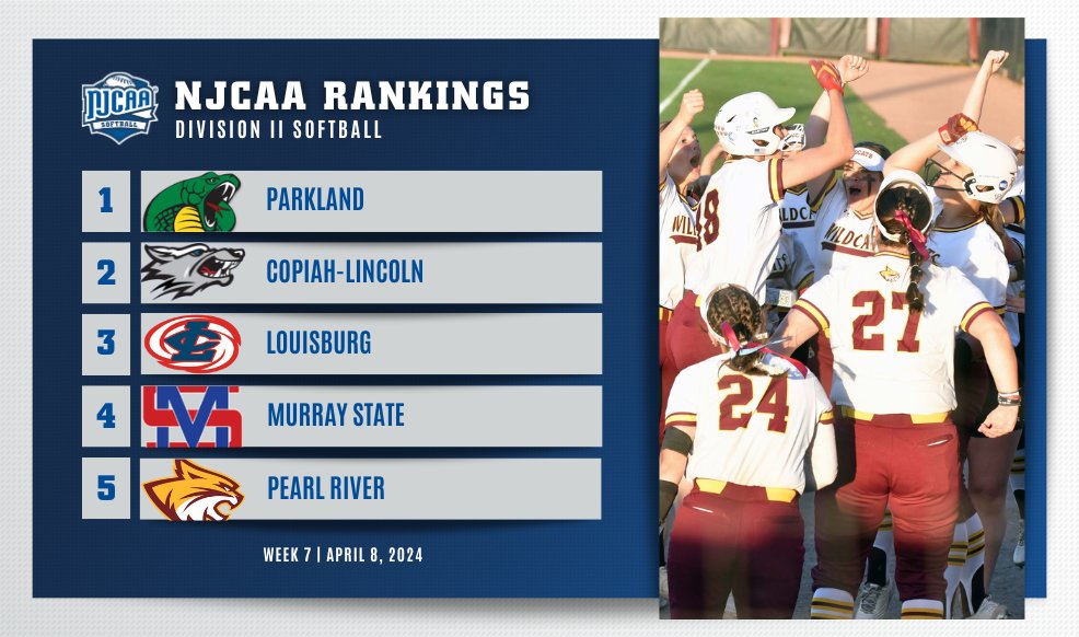 🎉The Week 7 #NJCAASoftball Rankings are Here! - Kirkwood moves up to No. 9. - Phoenix joins the top-10. - Catawba Valley slides up to No. 17. Full Rankings⤵️ njcaa.org/sports/sball/r…