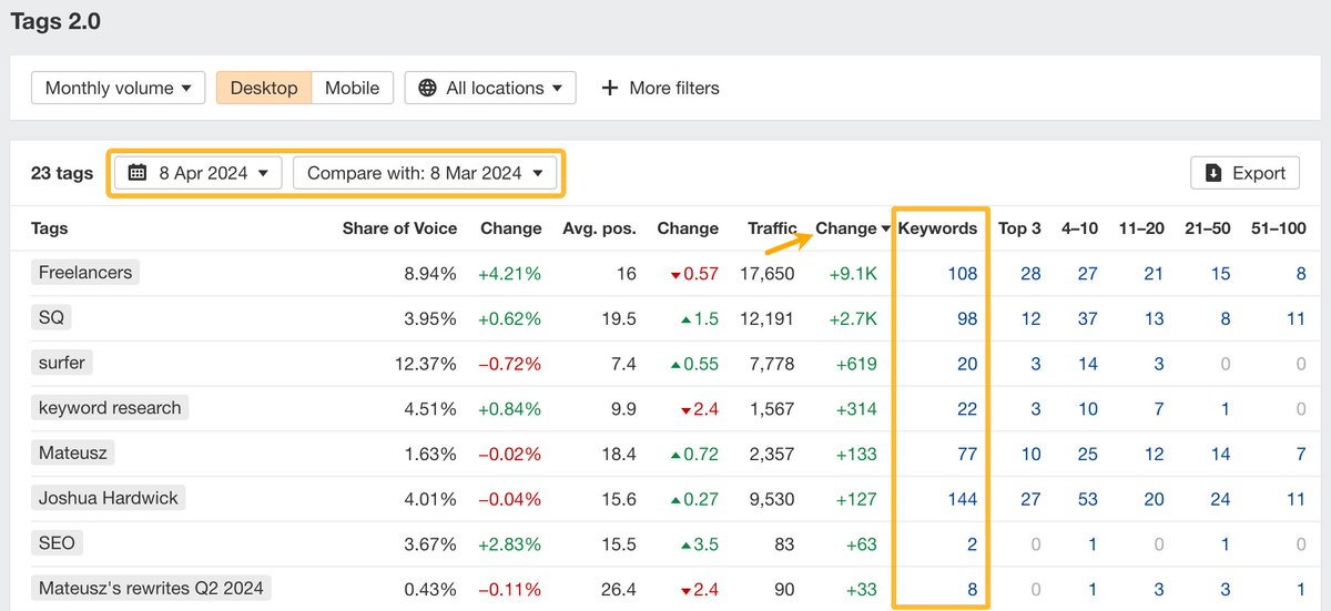 NEW: Tags 2.0 in Rank Tracker Meet the new Tags 2.0 report 👋 You can now: ✅ See historical data ✅ Sort by changes ✅ Click on Keywords column to view them in Overview 2.0