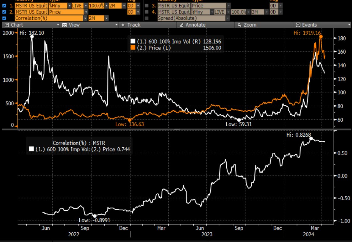 Saying #24 of '25 Sayings on Vol and Risk' is that 'the correlation of vol and the vol of correlation are not your friend'... the second part of this speaks to the inherent instability in correl relationships. Here's one to peak at...MSTR stock price vs vol...Bottom panel is