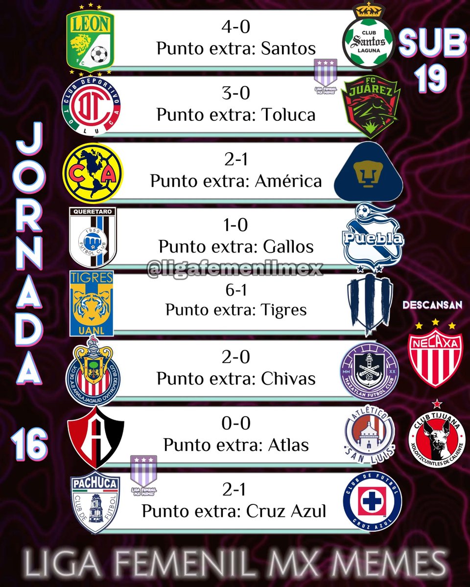 Estos fueron los resultados de la jornada del Torneo Sub-19 🎀👧🏻💖
#LigaBBVAMXFemenil #VamosPorEllas #FútbolFemenino #Sub19Fem