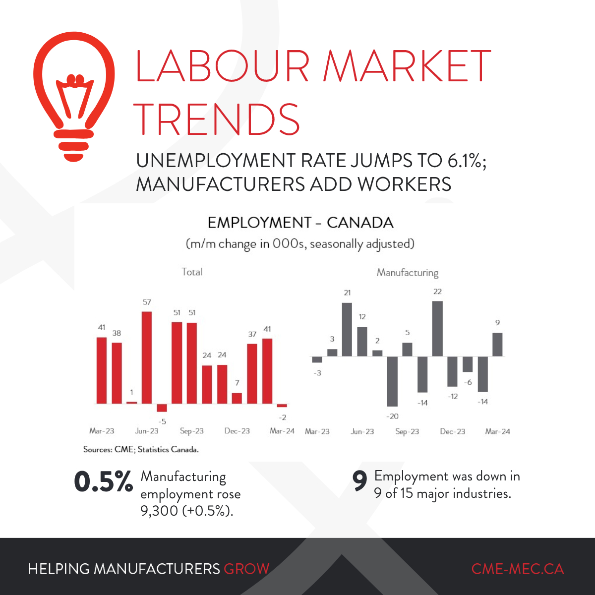 Employment fell 2,200 (-0.0%) in March, just the second decline in 18 months. However, #manufacturing employment rose 9,300 (+0.5%), the first increase since November 2023. Read more in our Labour Market Trends report: cme-mec.ca/representation… #employment #cdnecon #labourmarket