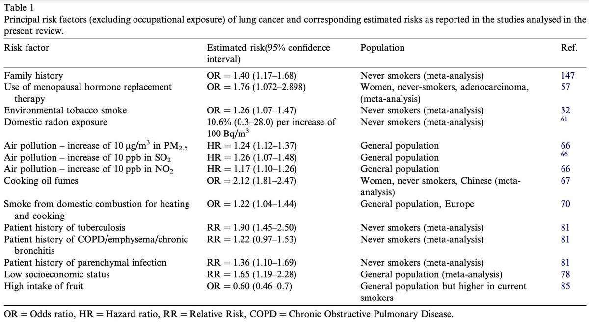 Highest risk factor for Lung Cancer is cooking with Seed Oils

wow