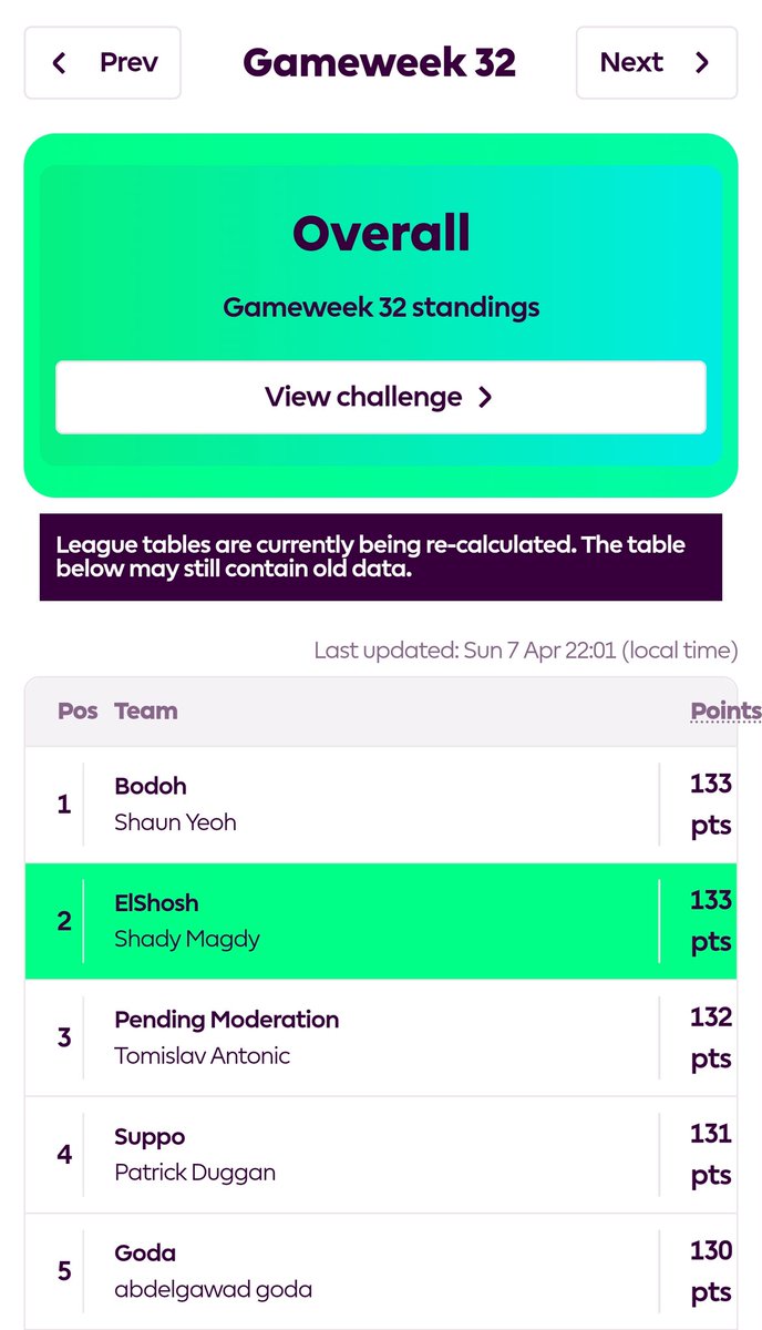 It's unFair to mention one as the Winner and there are two managers with the same Score 🙄🤷🏻 Even if the first place was confirmed with number of goals scored or conceded by the team 👌