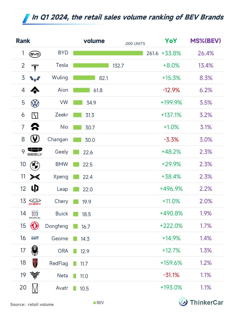 This is fucking insane. 16 out of the top 20 globally best selling electric car brands are Chinese. China just swallowed the whole cake.