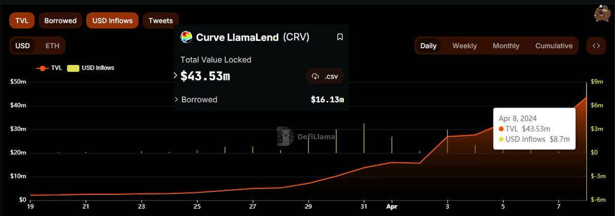 UPDATE: LlamaLend TVL surged to $43.5m today with a record daily inflow of $8.7m🦙📊📈 Remindooor: LlamaLend currently is only deployed on #Arbitrum and L1 with 5 assets each..... $CRV #DeFi $crvUSD