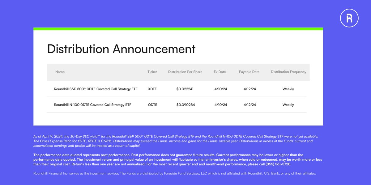 Roundhill Weekly Distribution Announcement for $XDTE & $QDTE: $XDTE: $0.022241 per share $QDTE: $0.090284 per share For standardized performance and important info, visit: roundhillinvestments.com/etf/xdte/ roundhillinvestments.com/etf/qdte/