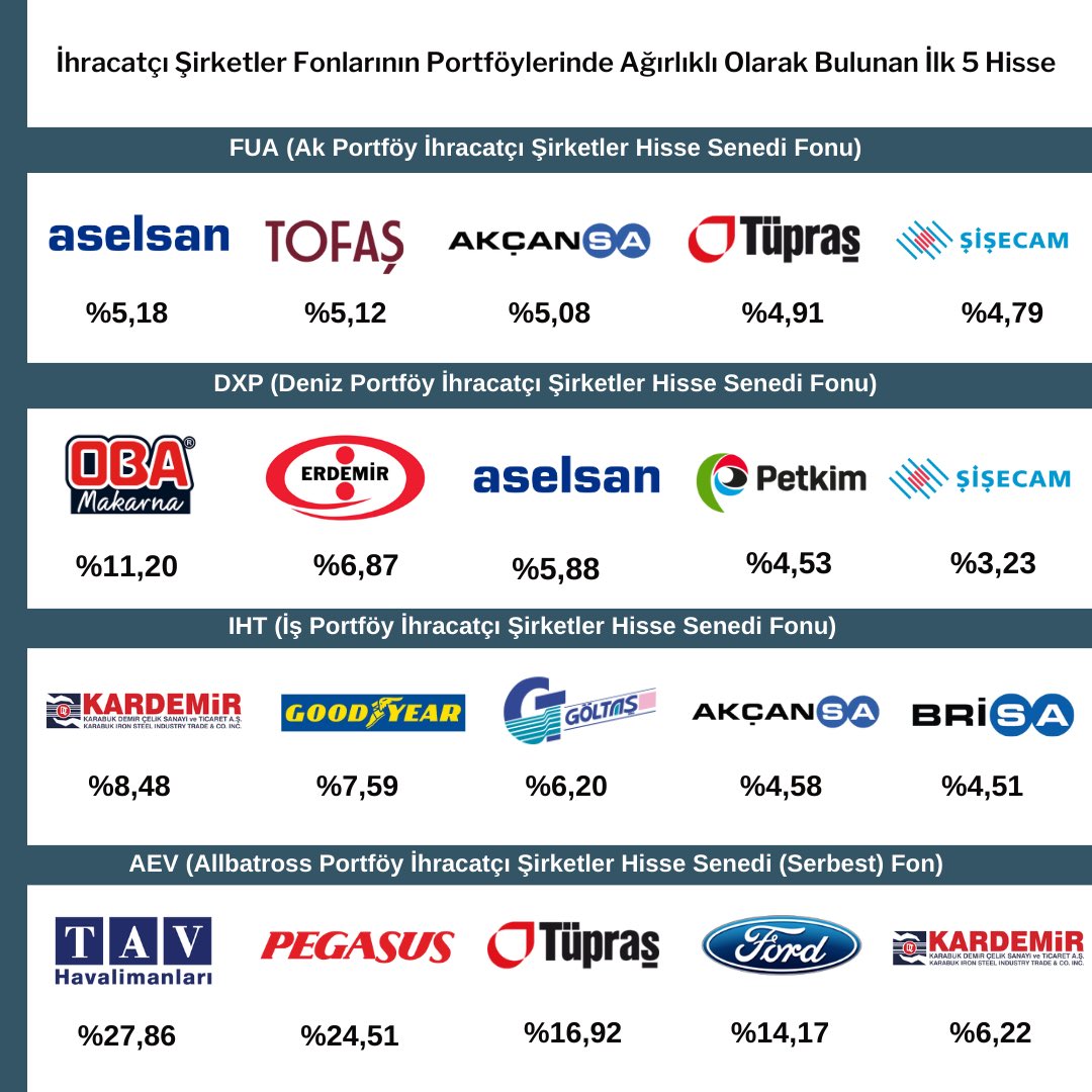 ▪️ ‘İhracatçı Şirketler Hisse Senedi Fonları’ kategorisine yatırım yapan fonlardan son 1 aylık getirilerde ‘AEV’ fonu pozitif ayrışarak öne çıkıyor.En az zarara sahip olan fon ise DXP olmuş.
Geçen aya kıyasla bu ay sadece DXP fonunun portföyünde hiç değişiklik yapılmamış.