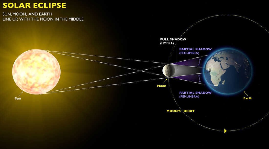 This weirds me out every time I think about it. There is no explanation for this. Why is the moon exactly the right size to eclipse the sun. It just is.