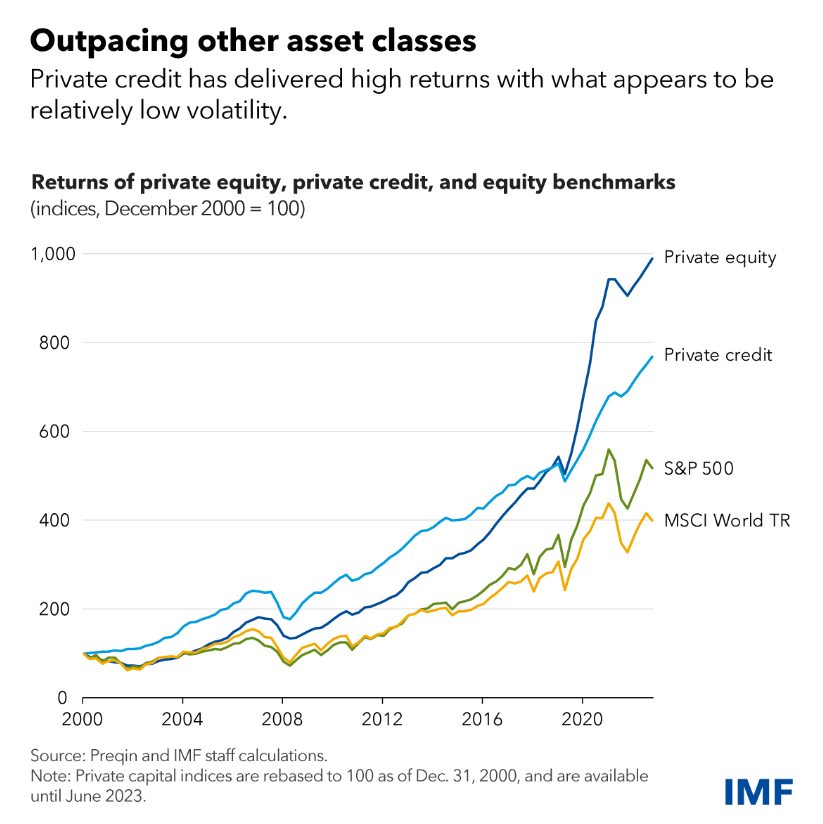 IMF warns 'Fast-Growing $2 Trillion Private Credit Market Warrants Closer Watch'. Their chart of the wild returns shown below, and more in blog: imf.org/en/Blogs/Artic…