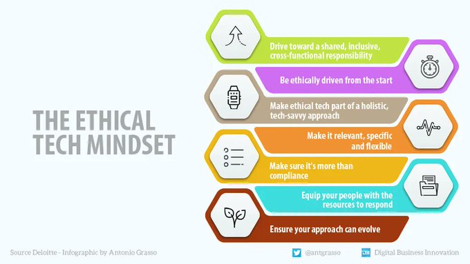 #Infographics on the ethical tech mindset. Via @antgrasso #Technology #innovation #data