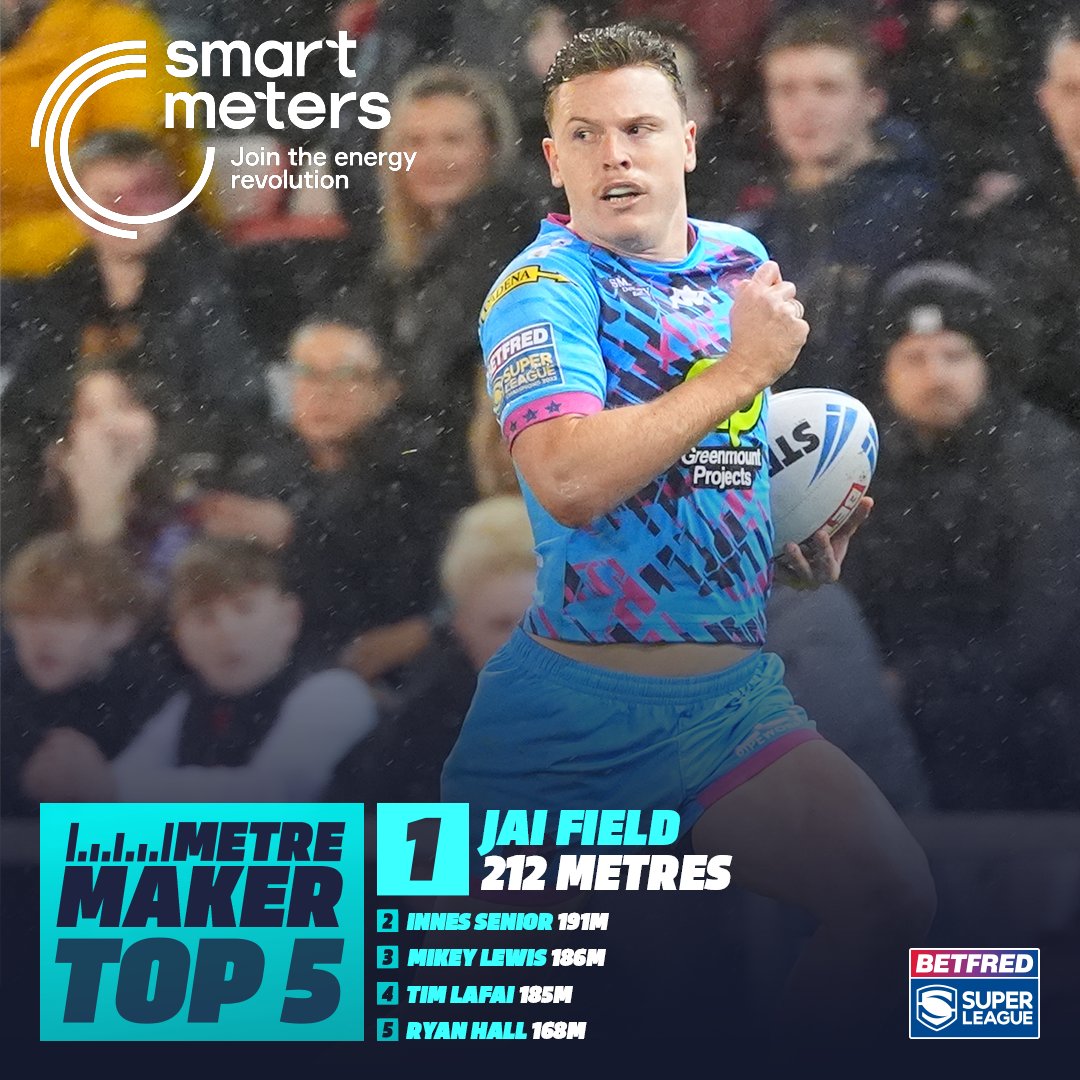 A new winner of the @SmartEnergyGB Metre Maker of the Week 🤝 @WiganWarriorsRL's Jai Field led the way in Round 7 🍒 #SuperLeague