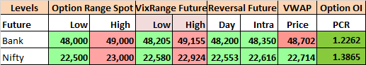 Future Level to Track for 09-04-24, #Nifty opened up and stayed strong making new ATH and closing the day at 22666.30 up by a huge 152.60 points.
Weakness is only below 22553NF.

#PriceAction-Strong

#IndiaVIX was up by 2.38% to 11.61 #Flat