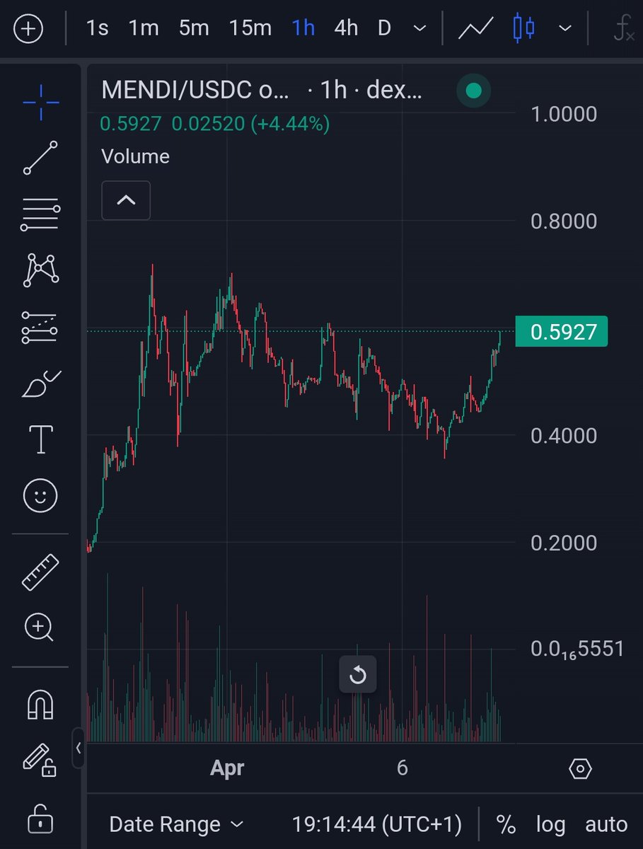 Is this ATH imminent for $MENDI? 🔥🔥🔥